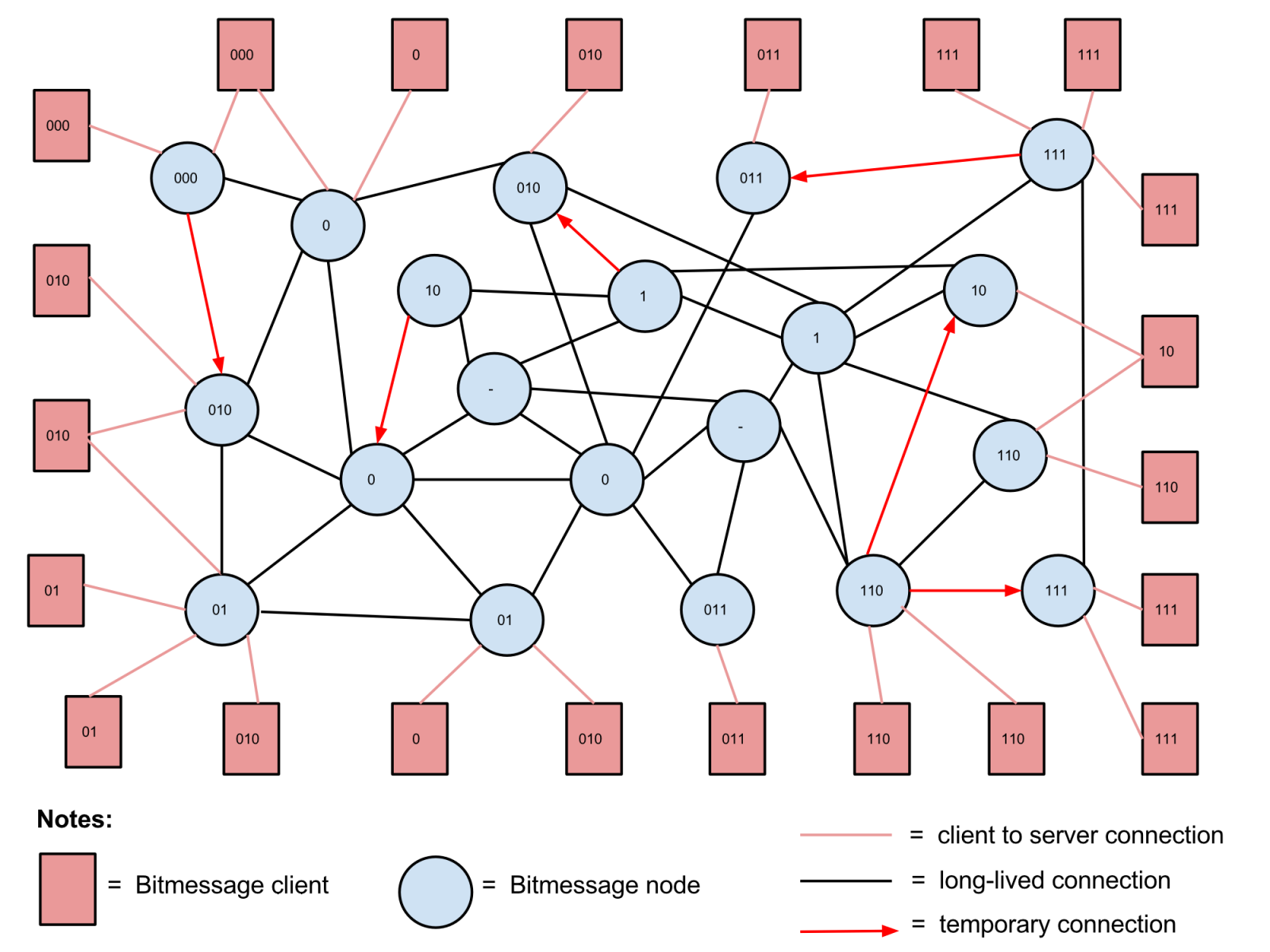 Connection node.